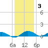 Smithville Road Bridge tide chart for Tuesday, January 3, 2023