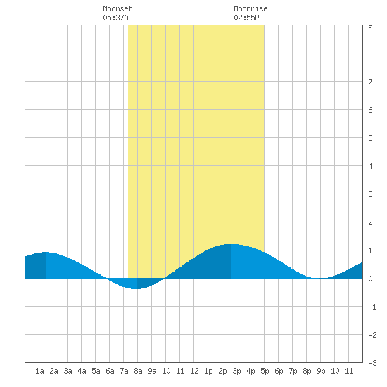 Smithville Road Bridge tide chart for Wednesday, January 4, 2023