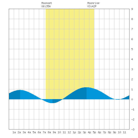 Smithville Road Bridge tide chart for Thursday, January 5, 2023