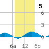 Smithville Road Bridge tide chart for Thursday, January 5, 2023