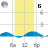 Smithville Road Bridge tide chart for Friday, January 6, 2023