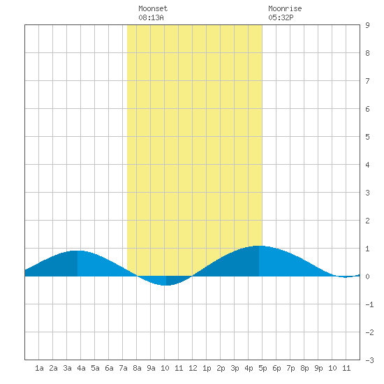 Smithville Road Bridge tide chart for Saturday, January 7, 2023