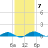 Smithville Road Bridge tide chart for Saturday, January 7, 2023