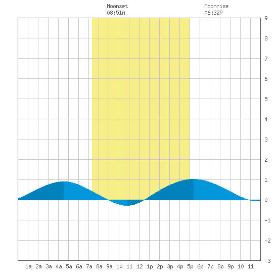 Smithville Road Bridge tide chart for Sunday, January 8, 2023