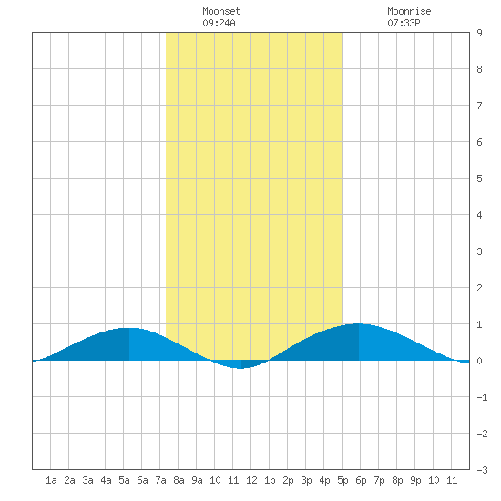 Smithville Road Bridge tide chart for Monday, January 9, 2023