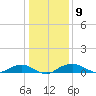 Smithville Road Bridge tide chart for Monday, January 9, 2023