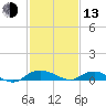Smithville Road Bridge tide chart for Monday, February 13, 2023