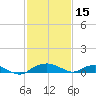 Smithville Road Bridge tide chart for Wednesday, February 15, 2023