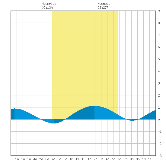 Smithville Road Bridge tide chart for Friday, February 17, 2023