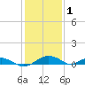 Smithville Road Bridge tide chart for Wednesday, February 1, 2023