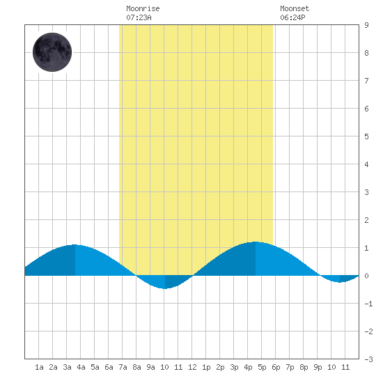 Smithville Road Bridge tide chart for Monday, February 20, 2023