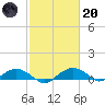 Smithville Road Bridge tide chart for Monday, February 20, 2023
