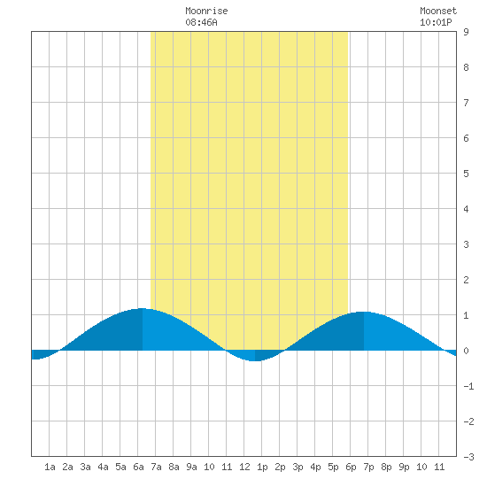 Smithville Road Bridge tide chart for Thursday, February 23, 2023