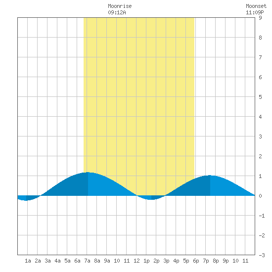 Smithville Road Bridge tide chart for Friday, February 24, 2023