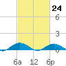 Smithville Road Bridge tide chart for Friday, February 24, 2023