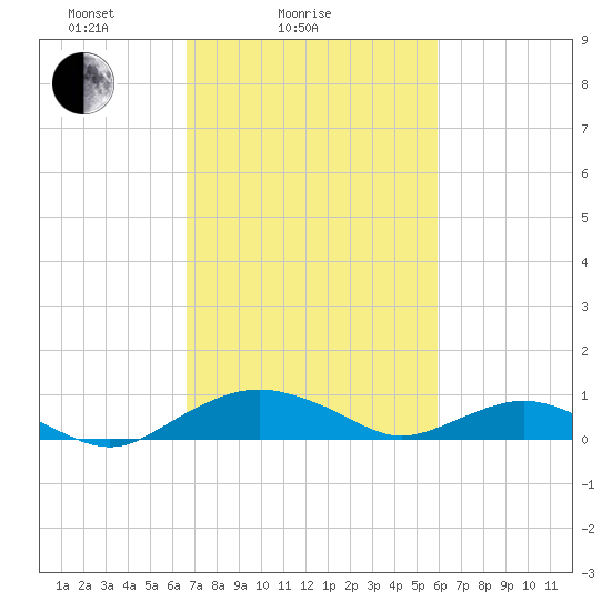 Smithville Road Bridge tide chart for Monday, February 27, 2023