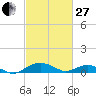 Smithville Road Bridge tide chart for Monday, February 27, 2023