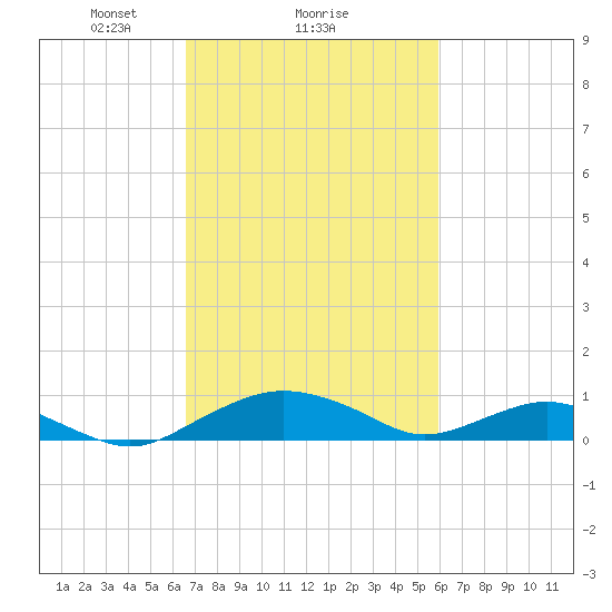 Smithville Road Bridge tide chart for Tuesday, February 28, 2023