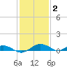 Smithville Road Bridge tide chart for Thursday, February 2, 2023