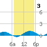 Smithville Road Bridge tide chart for Friday, February 3, 2023