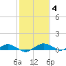 Smithville Road Bridge tide chart for Saturday, February 4, 2023
