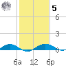 Smithville Road Bridge tide chart for Sunday, February 5, 2023