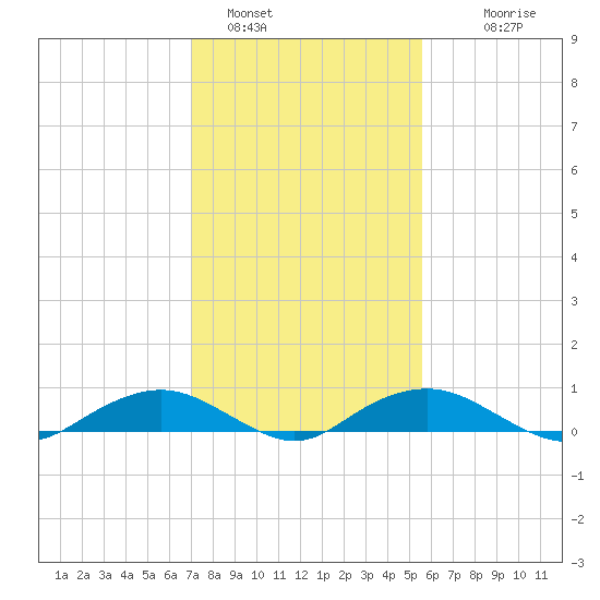 Smithville Road Bridge tide chart for Wednesday, February 8, 2023