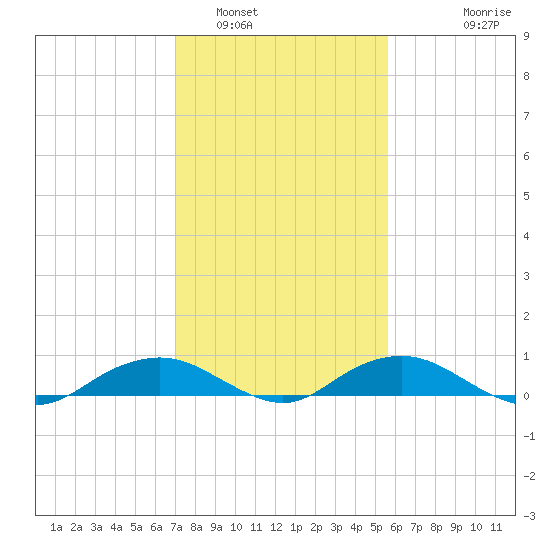 Smithville Road Bridge tide chart for Thursday, February 9, 2023