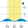 Smithville Road Bridge tide chart for Thursday, February 9, 2023