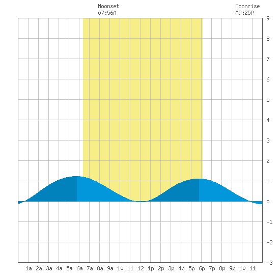 Smithville Road Bridge tide chart for Friday, March 10, 2023