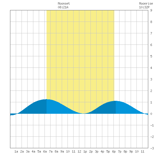 Smithville Road Bridge tide chart for Saturday, March 11, 2023