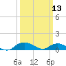 Smithville Road Bridge tide chart for Monday, March 13, 2023