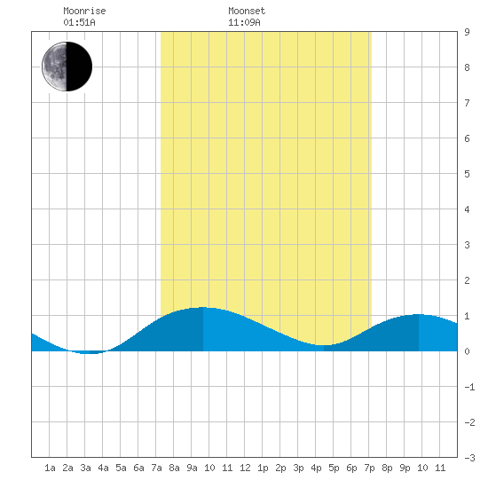Smithville Road Bridge tide chart for Tuesday, March 14, 2023