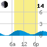 Smithville Road Bridge tide chart for Tuesday, March 14, 2023
