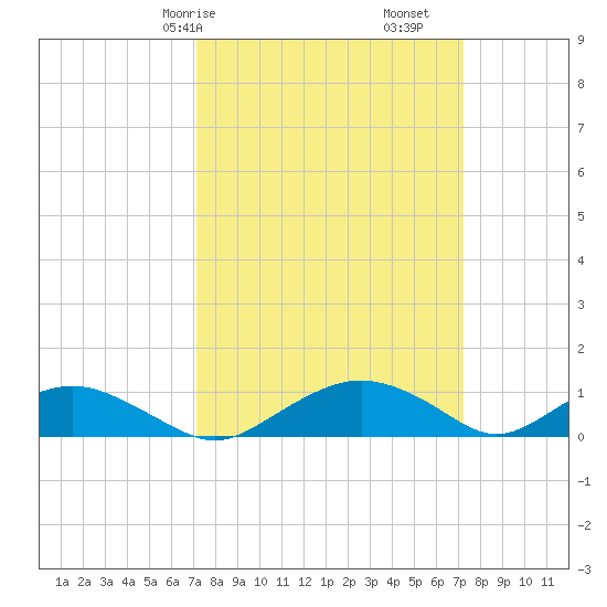Smithville Road Bridge tide chart for Saturday, March 18, 2023