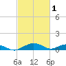 Smithville Road Bridge tide chart for Wednesday, March 1, 2023