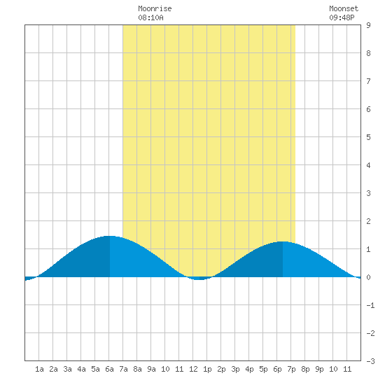 Smithville Road Bridge tide chart for Thursday, March 23, 2023