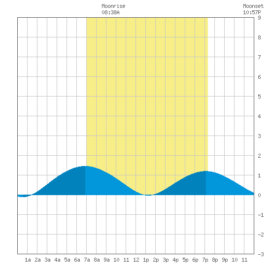 Smithville Road Bridge tide chart for Friday, March 24, 2023