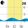 Smithville Road Bridge tide chart for Tuesday, March 28, 2023