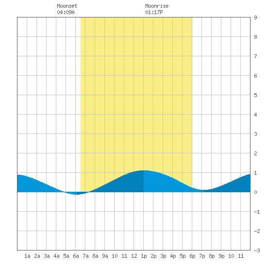 Smithville Road Bridge tide chart for Thursday, March 2, 2023