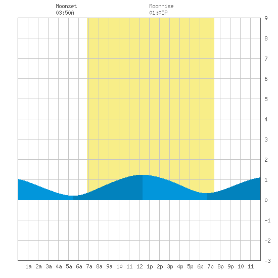 Smithville Road Bridge tide chart for Thursday, March 30, 2023