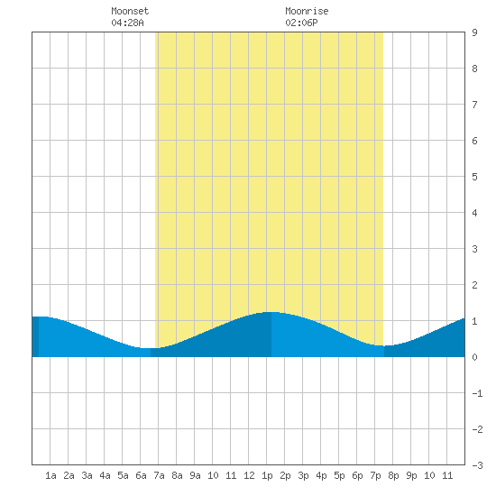 Smithville Road Bridge tide chart for Friday, March 31, 2023