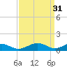 Smithville Road Bridge tide chart for Friday, March 31, 2023