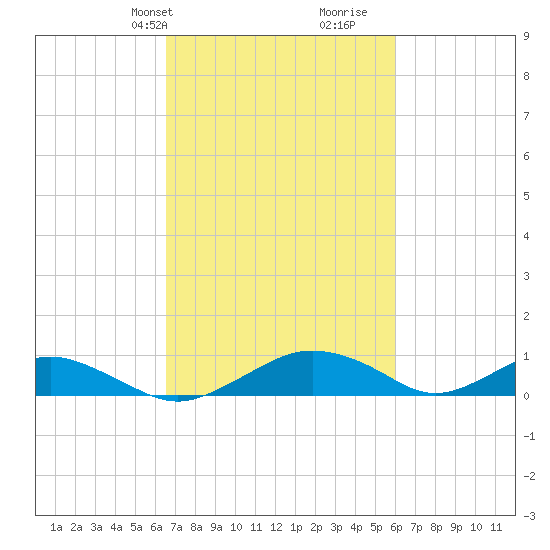 Smithville Road Bridge tide chart for Friday, March 3, 2023