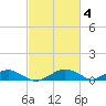Smithville Road Bridge tide chart for Saturday, March 4, 2023