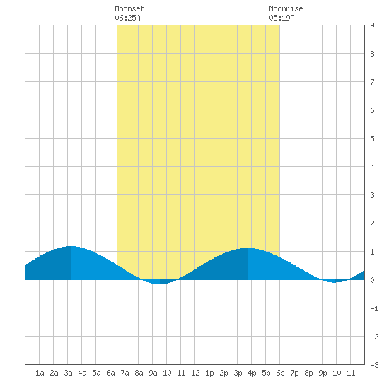 Smithville Road Bridge tide chart for Monday, March 6, 2023