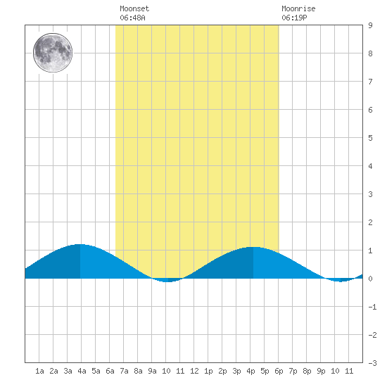 Smithville Road Bridge tide chart for Tuesday, March 7, 2023
