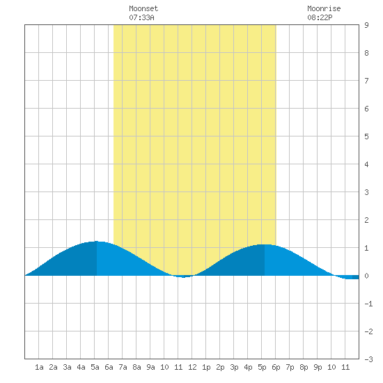 Smithville Road Bridge tide chart for Thursday, March 9, 2023