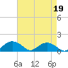 Smithville Road Bridge tide chart for Wednesday, April 19, 2023