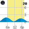 Smithville Road Bridge tide chart for Thursday, April 20, 2023